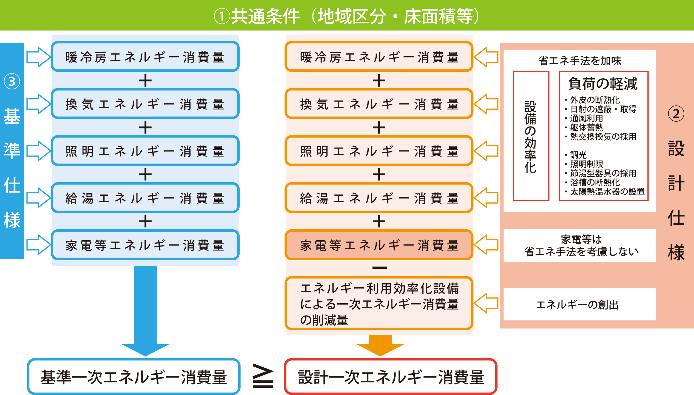 一次エネルギー消費量の評価基準図