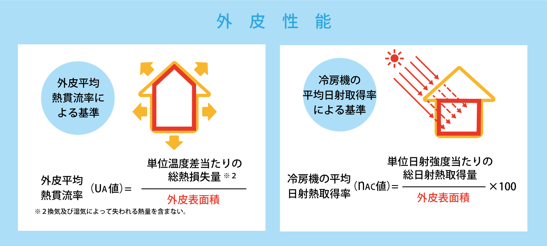 外皮性能基準図